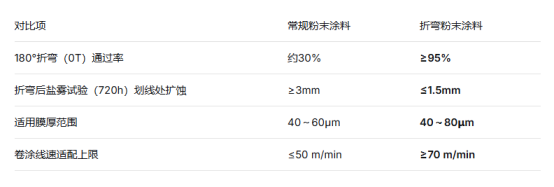 折弯粉末VS常规粉末