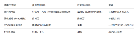 折弯粉末VS辊涂漆