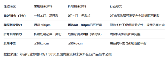 折弯粉末涂料VS常规粉末涂料
