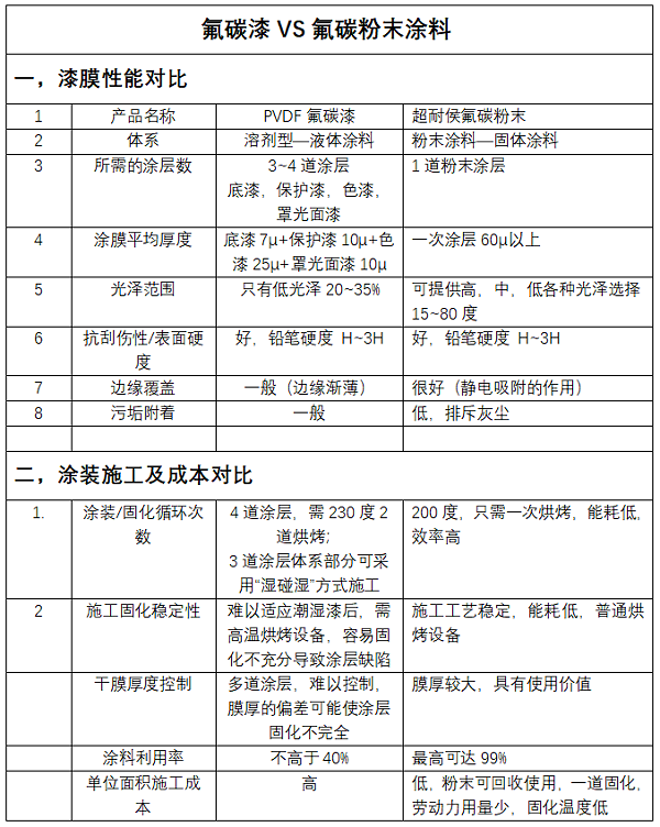氟碳漆和氟碳粉末涂料哪个好？