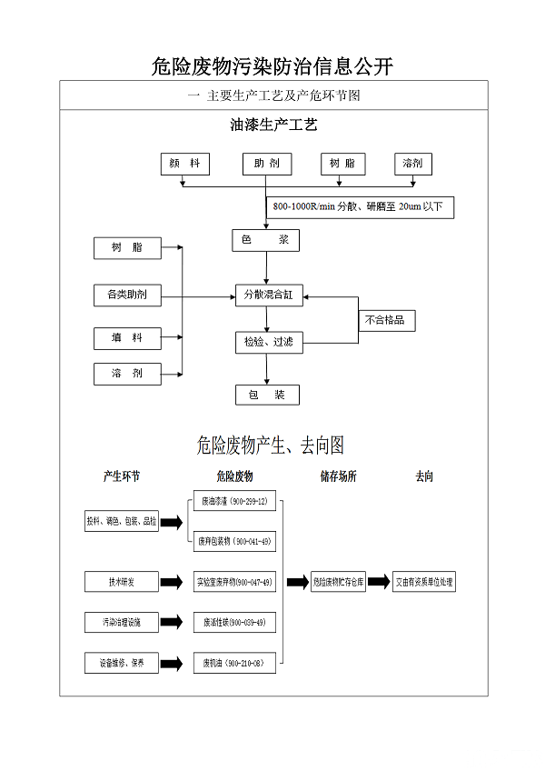 危险废物污染防治信息公开_页面_1