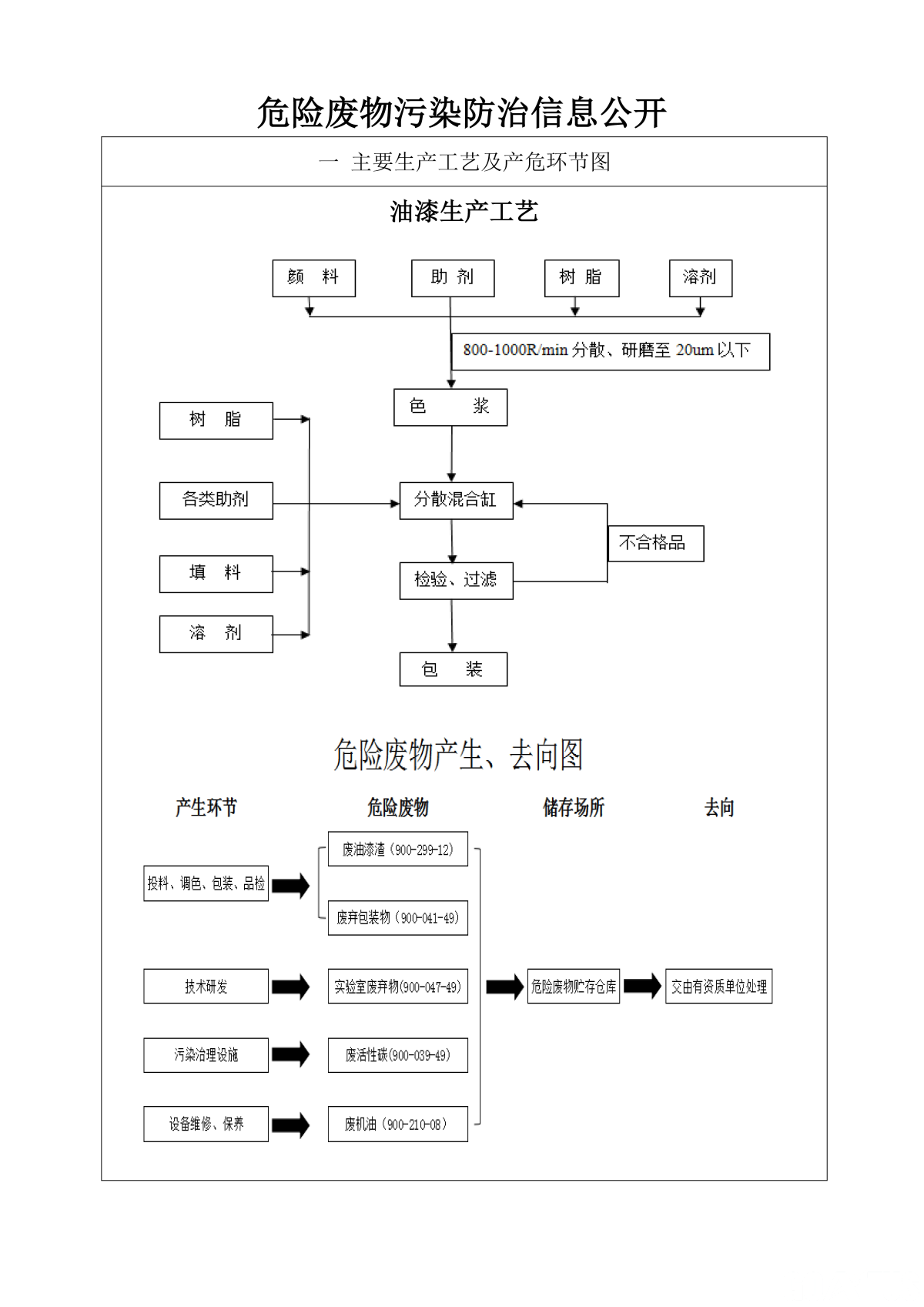 危险废物污染防治信息公开_页面_1